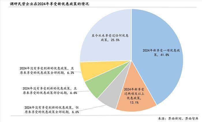 激活第三产业、释放消费需求：界面新闻2024年民营企业调研报